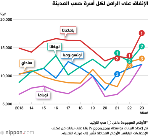 الإنفاق على الرامن لكل أسرة حسب المدينة