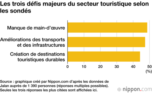 Les trois défis majeurs du secteur touristique selon les sondés
