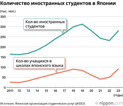 Количество иностранных студентов в Японии