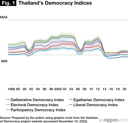 Fig. 1: Thailand’s Democracy Indices