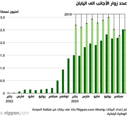 عدد زوار الأجانب الى اليابان