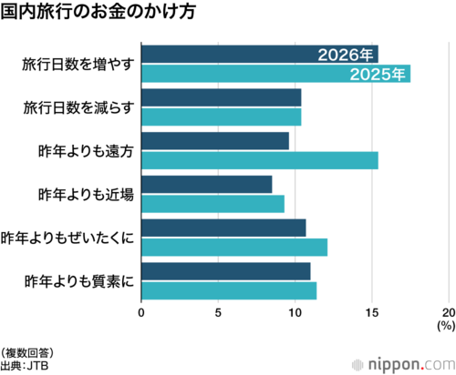 国内旅行のお金のかけ方