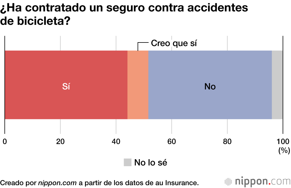 Más del 40 % de los japoneses de edad avanzada que usan la bicicleta no la tienen asegurada