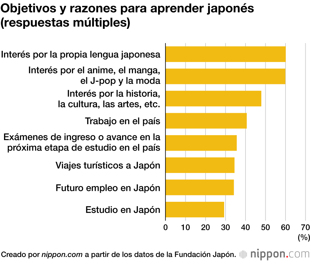 Objetivos y razones para aprender japonés (respuestas múltiples)