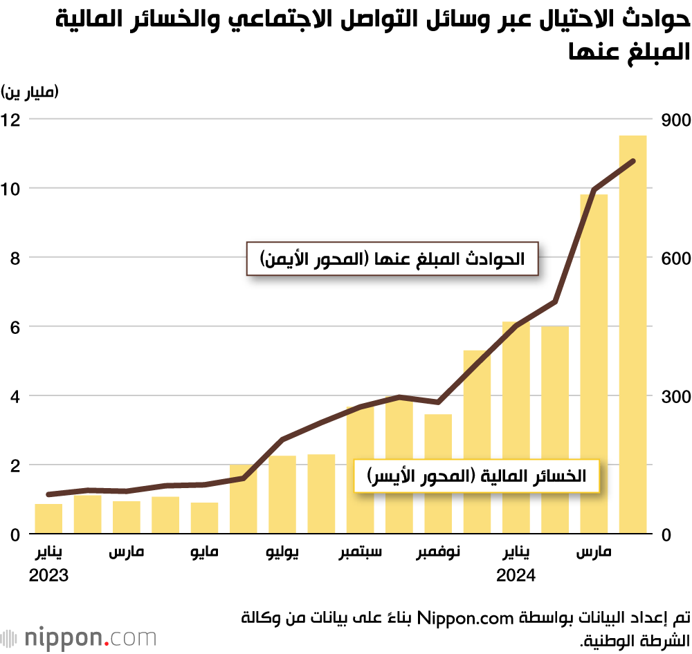 حوادث الاحتيال عبر وسائل التواصل الاجتماعي والخسائر المالية المبلغ عنها