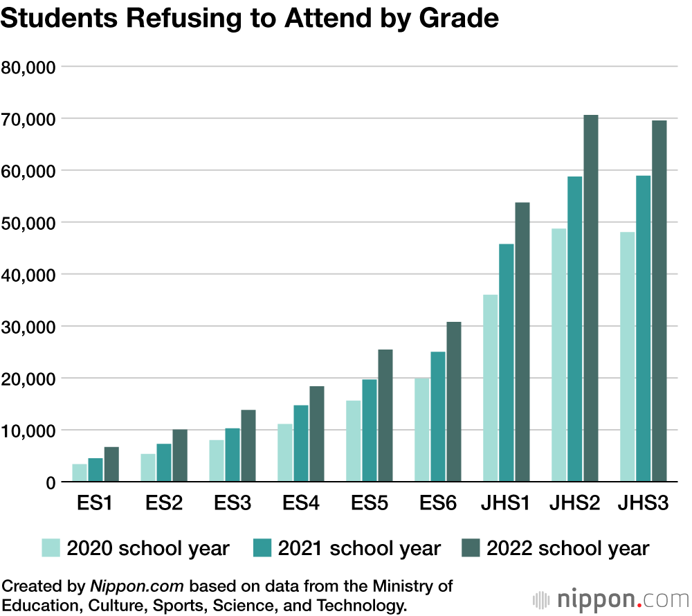 Students Refusing to Attend by Grade