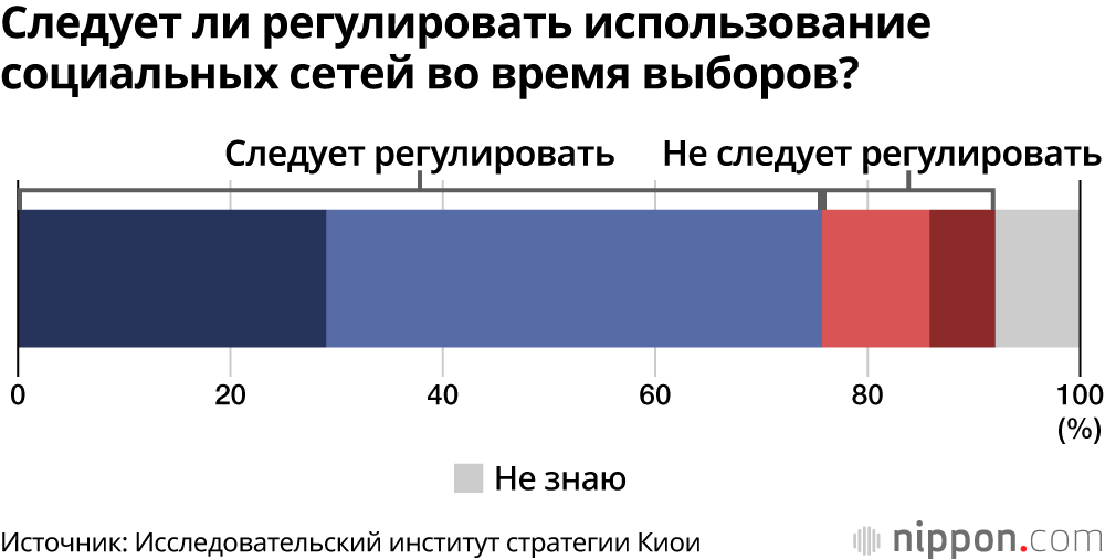 Следует ли регулировать использование социальных сетей во время выборов?