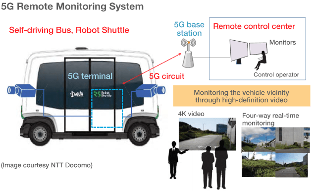 Robot Shuttle, a self-driving bus with 5G remote monitoring (Photograph courtesy NTT Docomo)