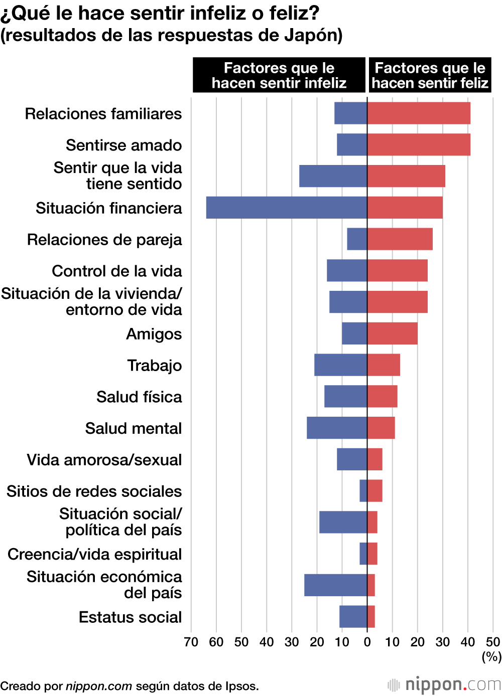 ¿Qué le hace sentir infeliz o feliz? (resultados de las respuestas de Japón)