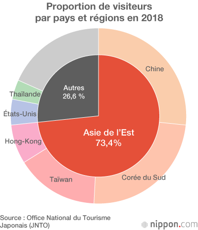 Un nouveau record de touristes au Japon en 2018