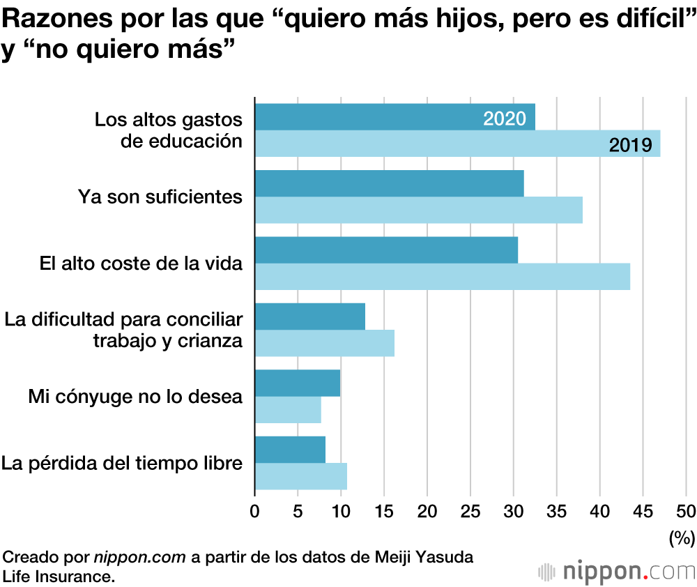 Los matrimonios japoneses desean tener más hijos