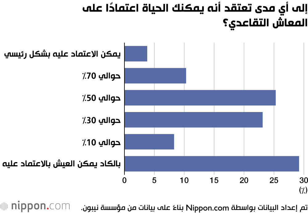 إلى أي مدى تعتقد أنه يمكنك الحياة اعتمادًا على المعاش التقاعدي؟
