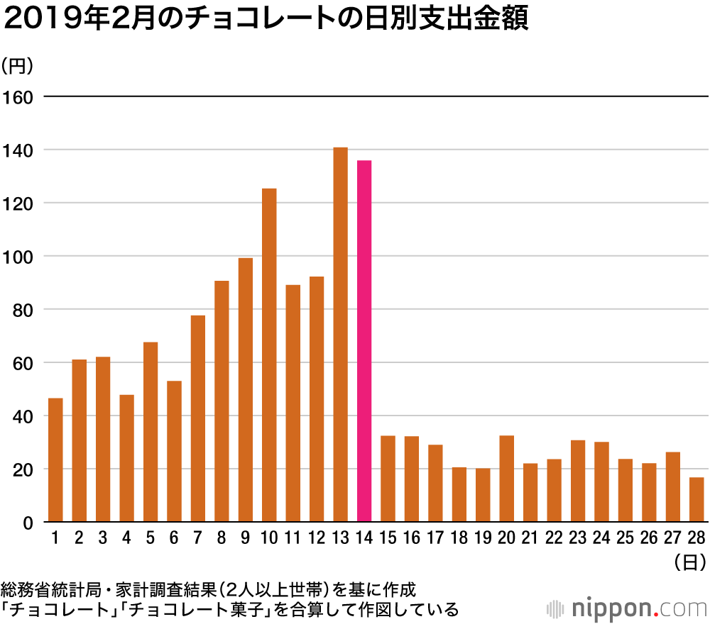 季節食品：チョコレートの支出はバレンタイン前の2月前半に集中