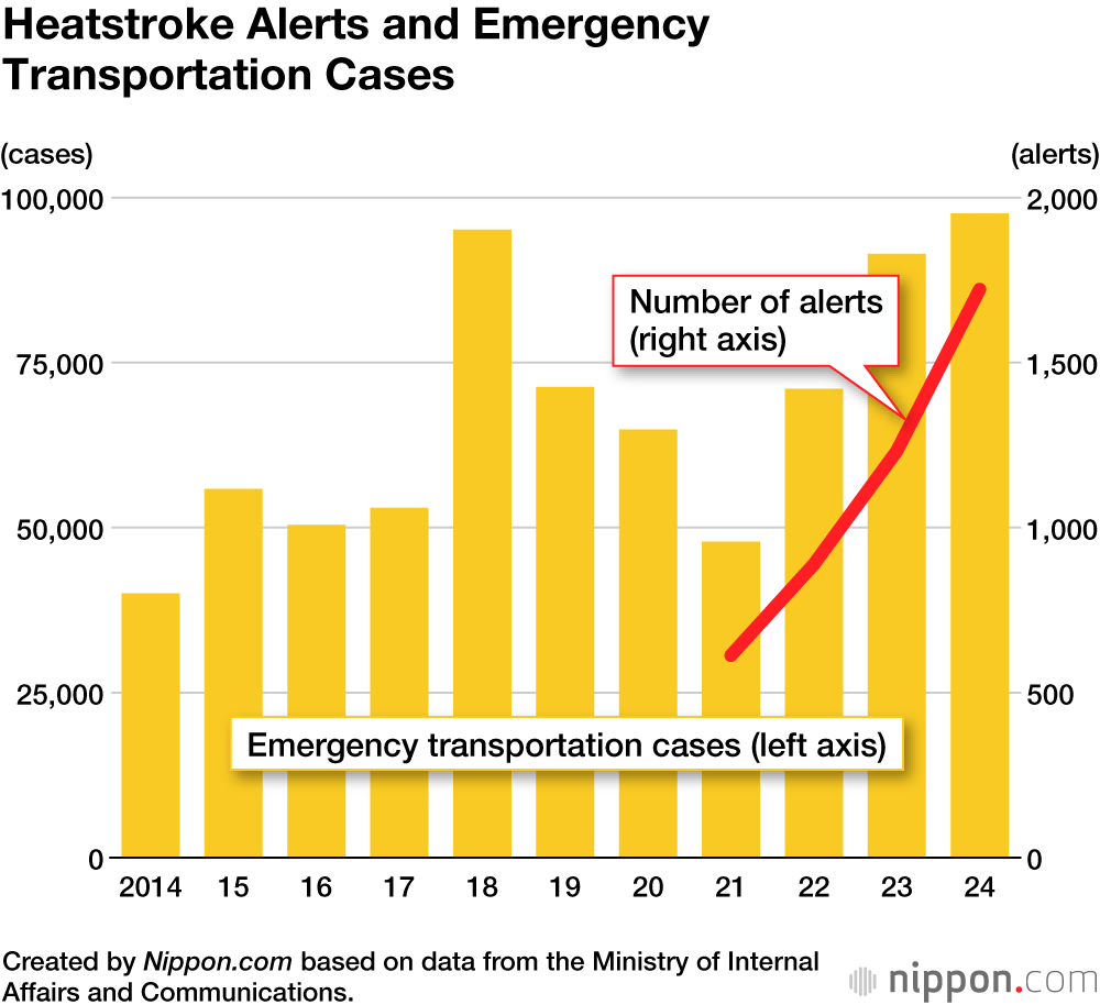 Heatstroke Alerts and Emergency Transportation Cases