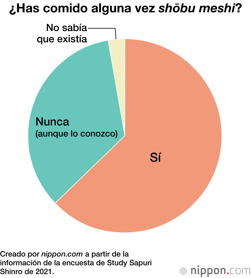 ‘Shōbu meshi’, las comidas preferidas de los estudiantes para tener buena suerte en los exámenes