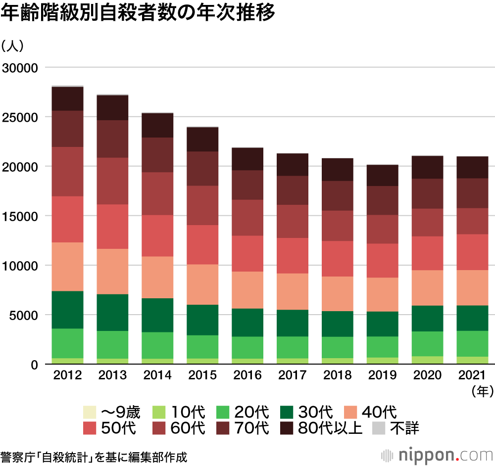 2021年の自殺者2万1007人 : 女性は2年連続増、若者も高止まり
