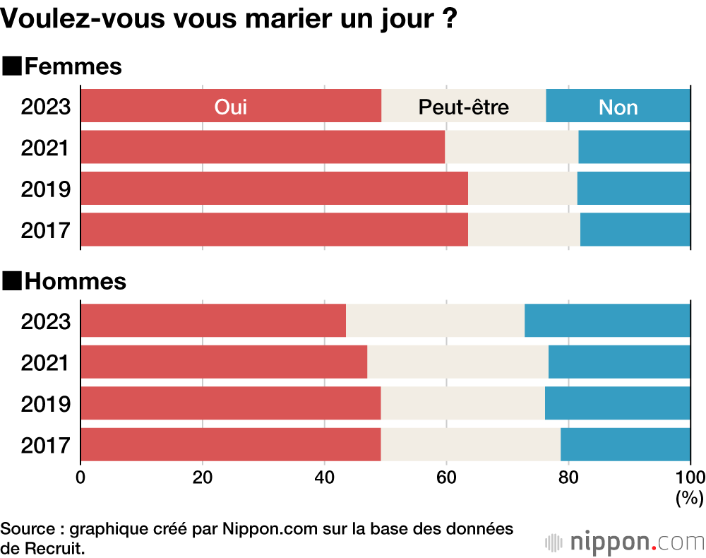 Voulez-vous vous marier un jour ?