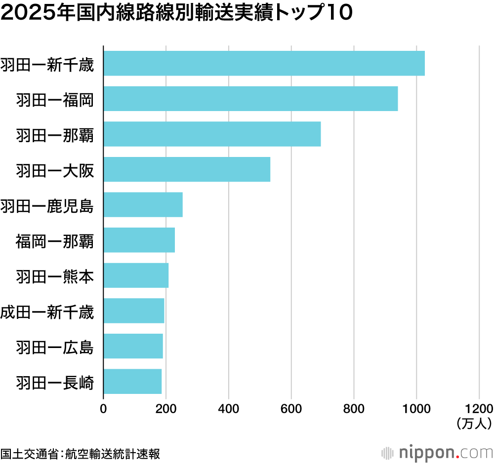 2025年国内線路線別輸送実績トップ10