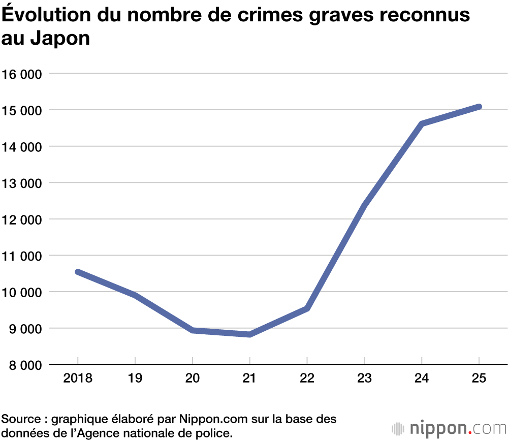 Évolution du nombre de crimes graves reconnus au Japon