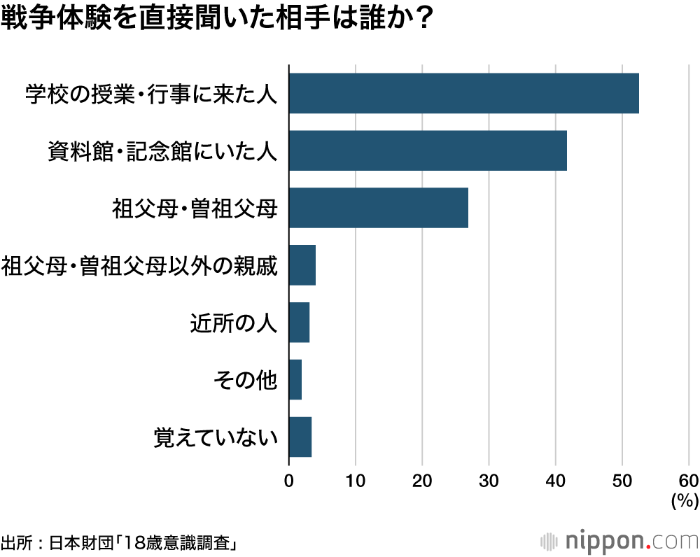 戦争体験を直接聞いた相手は誰か？