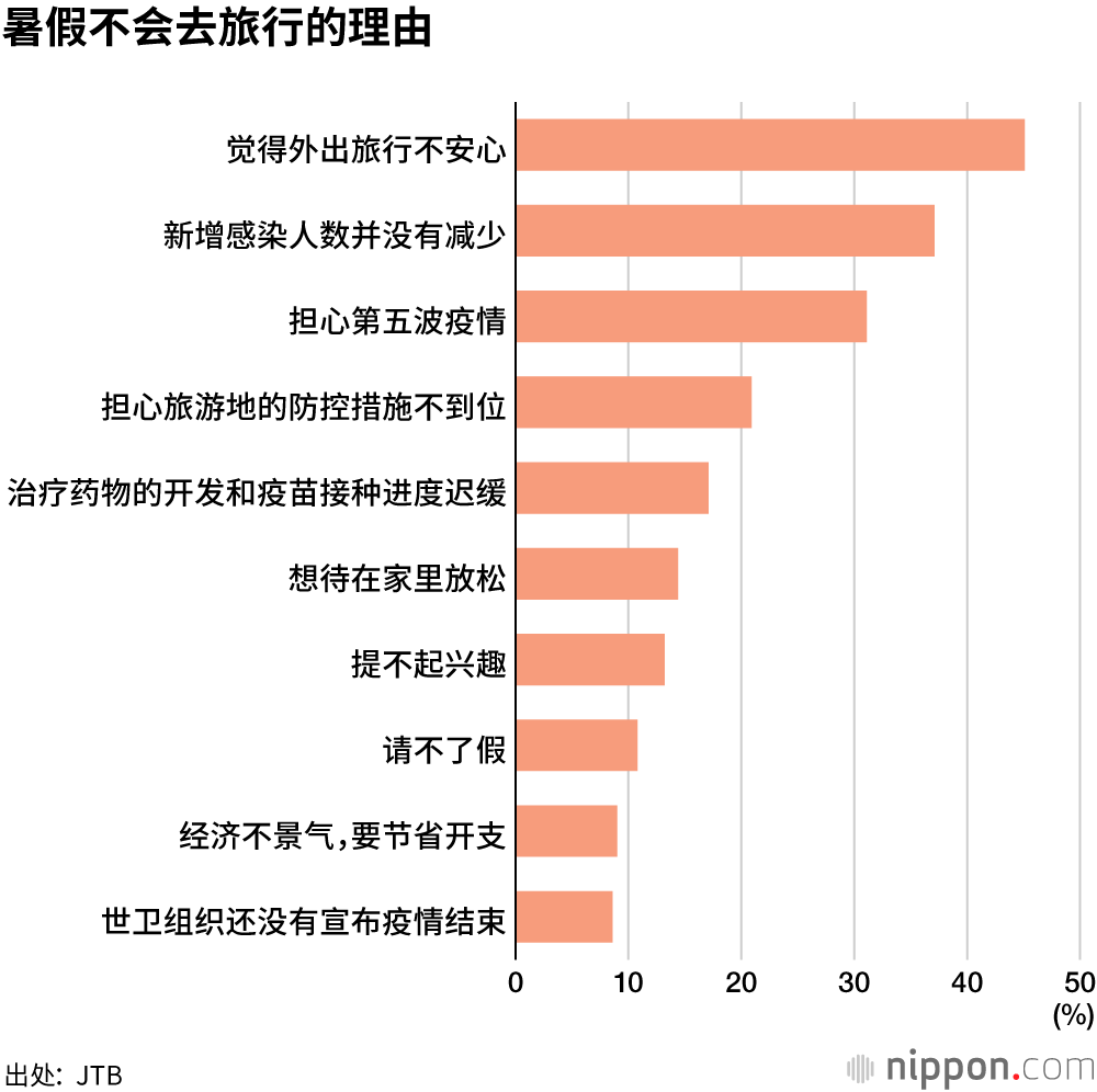 暑假期间，日本国内游人数预计4000万人
