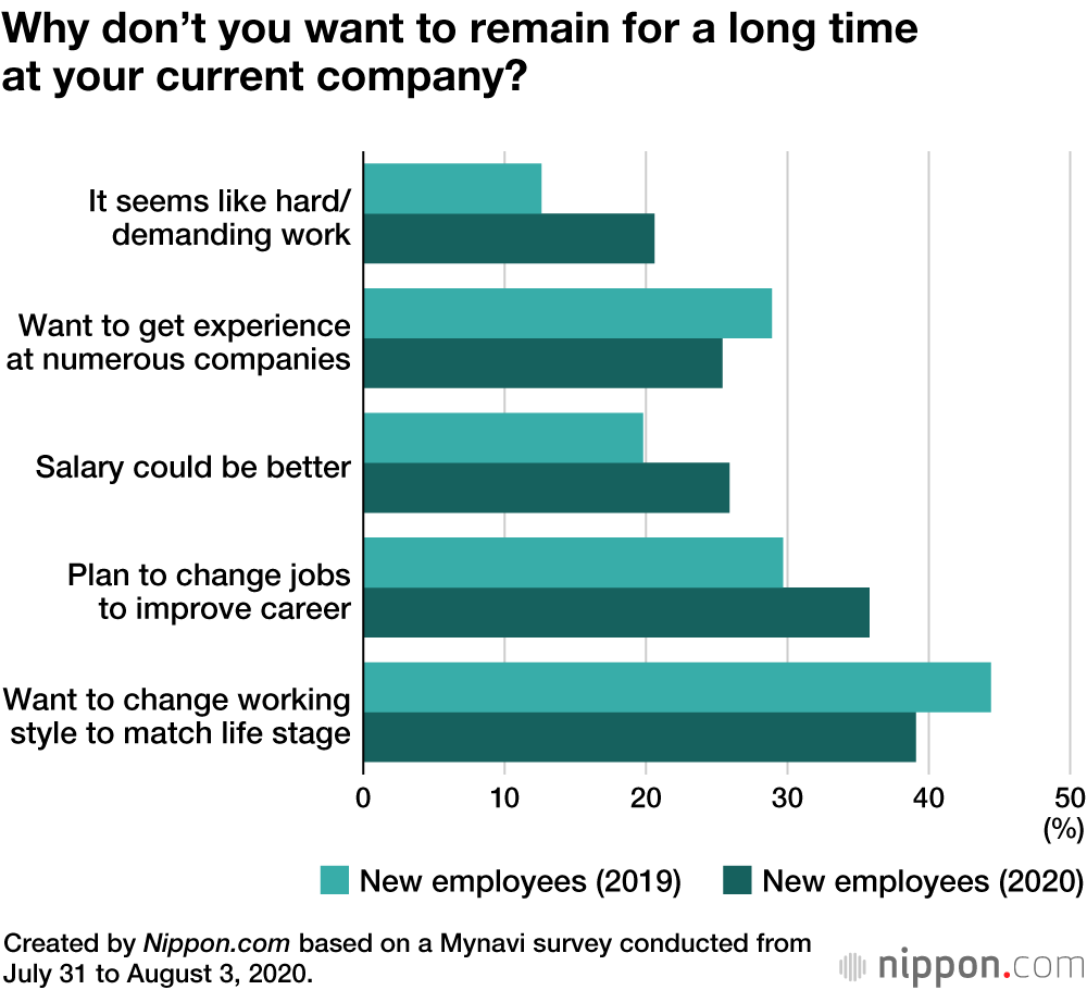 Survey Finds 28% of New Employees in Japan Plan to Leave Company Within Three Years