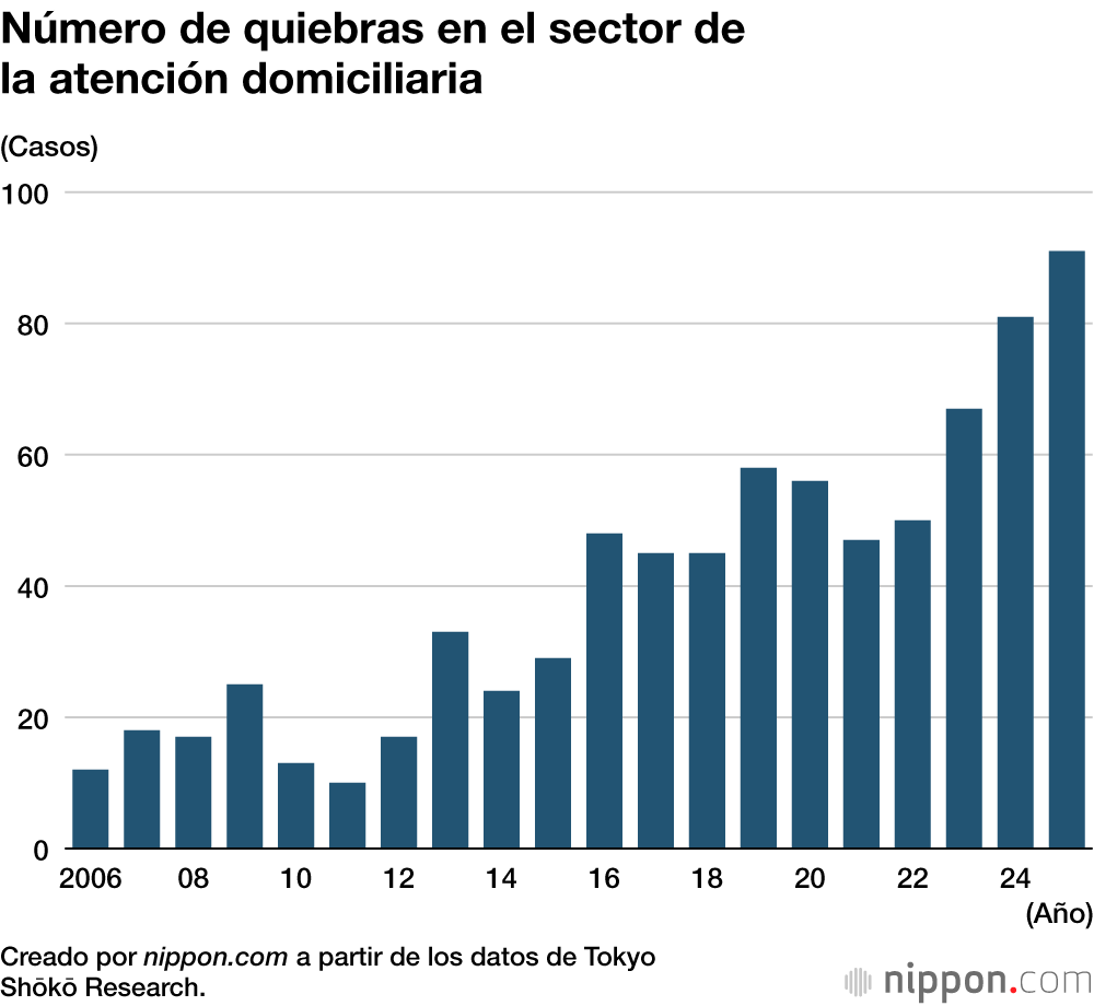 Número de quiebras en el sector de la atención domiciliaria