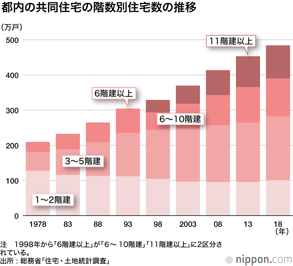  1住宅当たり面積は全国平均の7割 : 「密」な東京の厳しい住宅事情