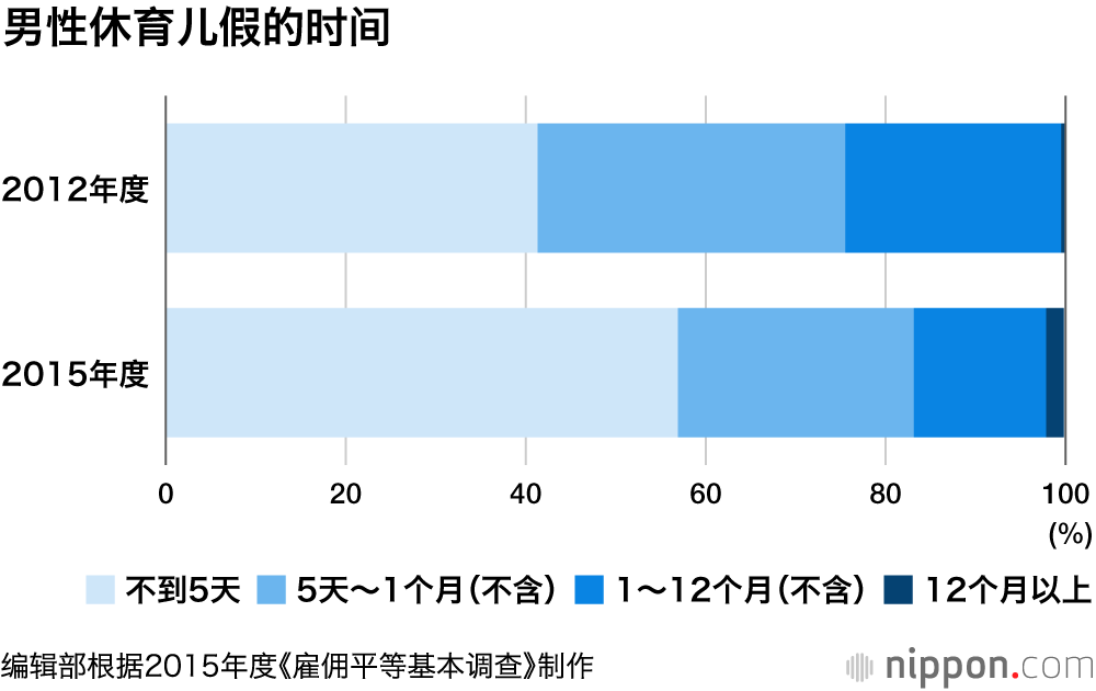 奶爸仍是少数派：日本半数以上男性把育儿假视为“闹着玩玩儿”
