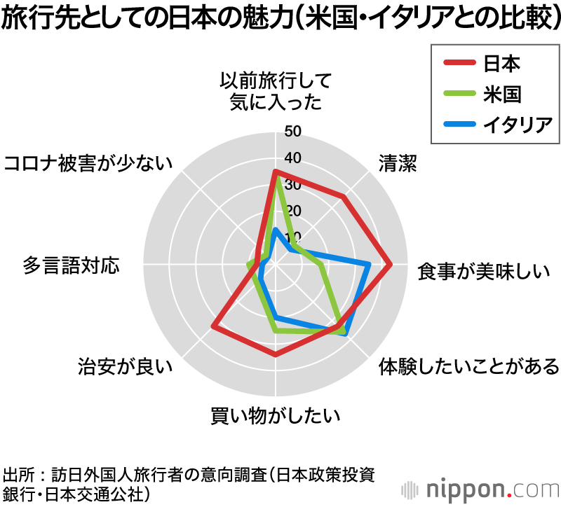  コロナが終息したら行きたい国は日本！: 強みは「おいしいゴハン」