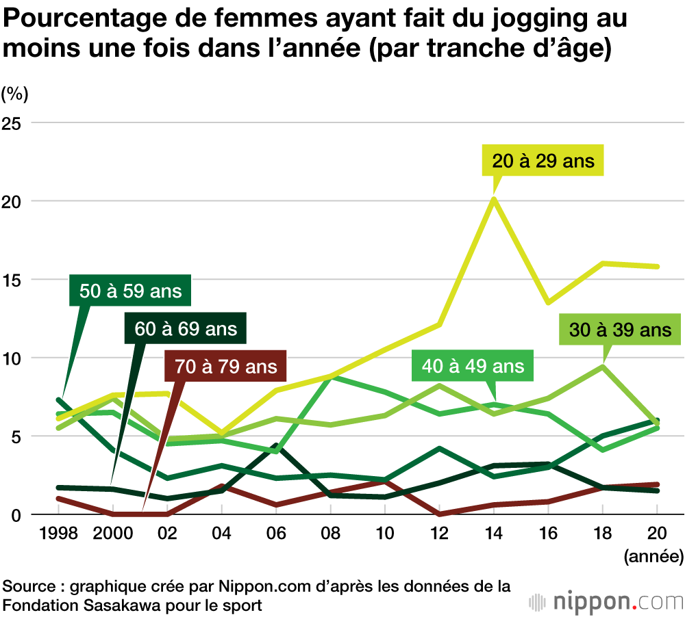Les Japonais motivés pour le jogging : un nombre record en 2020