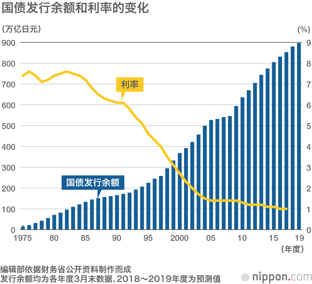 日本国债发行余额达897万亿日元，国民人均负债713万日元！