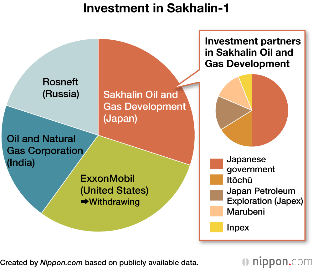 Japan and the Sakhalin Energy Projects