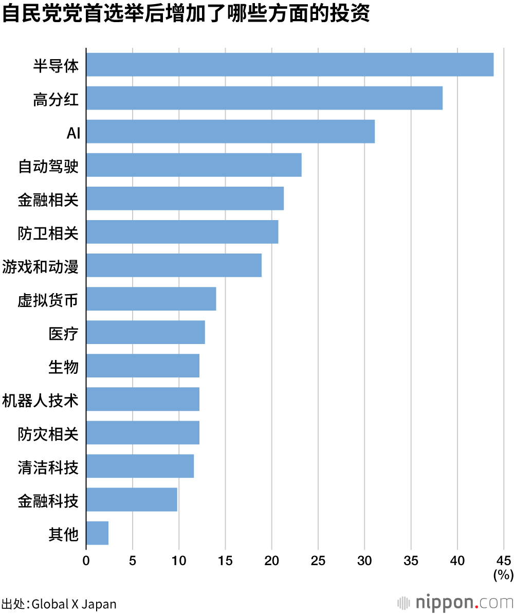 自民党党首选举后增加了哪些方面的投资