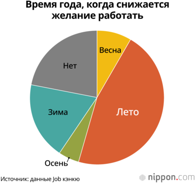 Время года, когда снижается желание работать