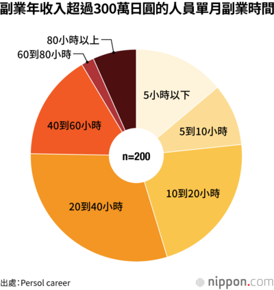 副業年收入超過300萬日圓的人員單月副業時間