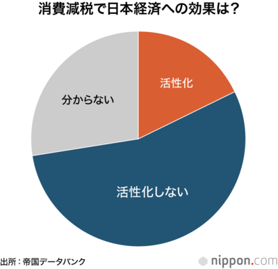 消費減税で日本経済への効果は?