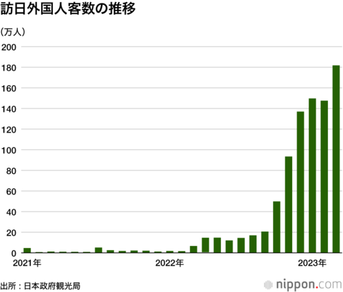 訪日外国人数の推移