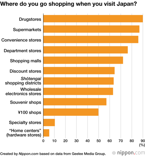 Where do you go shopping when you visit Japan?