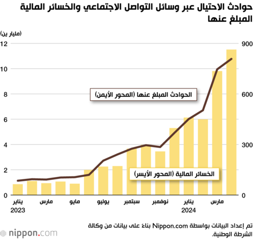 حوادث الاحتيال عبر وسائل التواصل الاجتماعي والخسائر المالية المبلغ عنها
