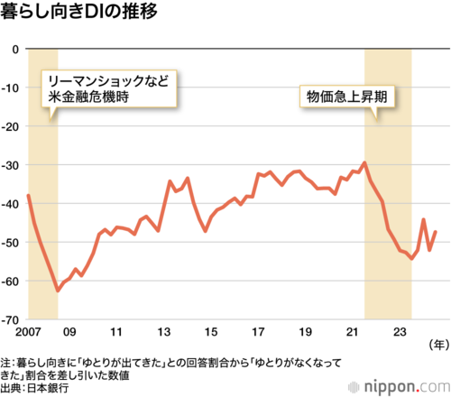 暮らし向きDIの推移