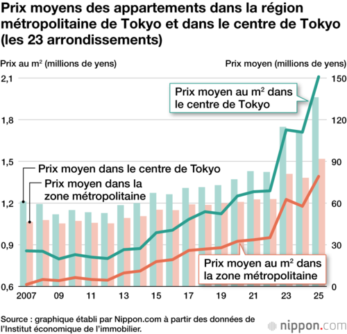 Prix moyens des appartements dans la région métropolitaine de Tokyo et dans le centre de Tokyo (les 23 arrondissements)
