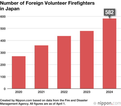 Number of Foreign Volunteer Firefighters in Japan