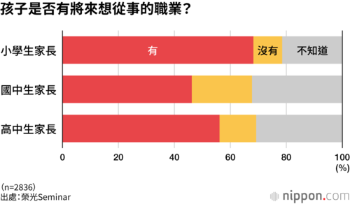 孩子是否有將來想從事的職業?