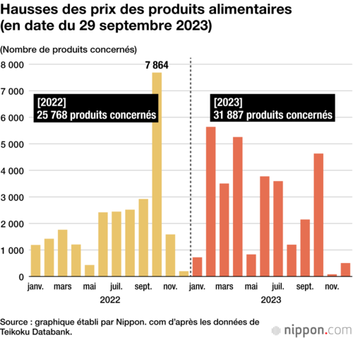 Hausses des prix des produits alimentaires (en date du 29 septembre 2023)