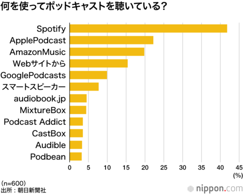 何を使ってポッドキャストを聴いている？