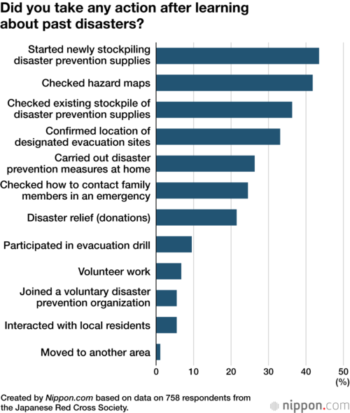 Did you take any action after learning about past disasters?