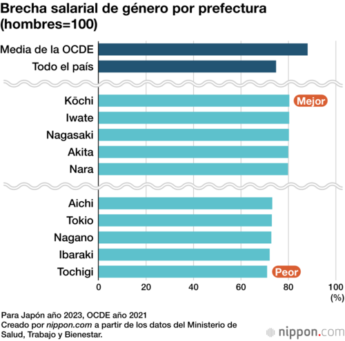 Brecha salarial de género por prefectura (hombres=100)