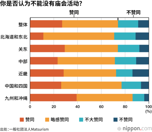 你是否认为不能没有庙会活动?