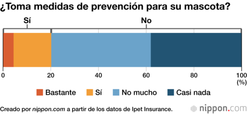 ¿Toma medidas de prevención para su mascota?